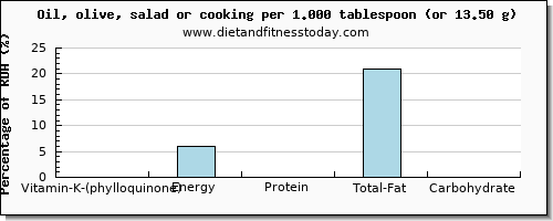 vitamin k (phylloquinone) and nutritional content in vitamin k in cooking oil